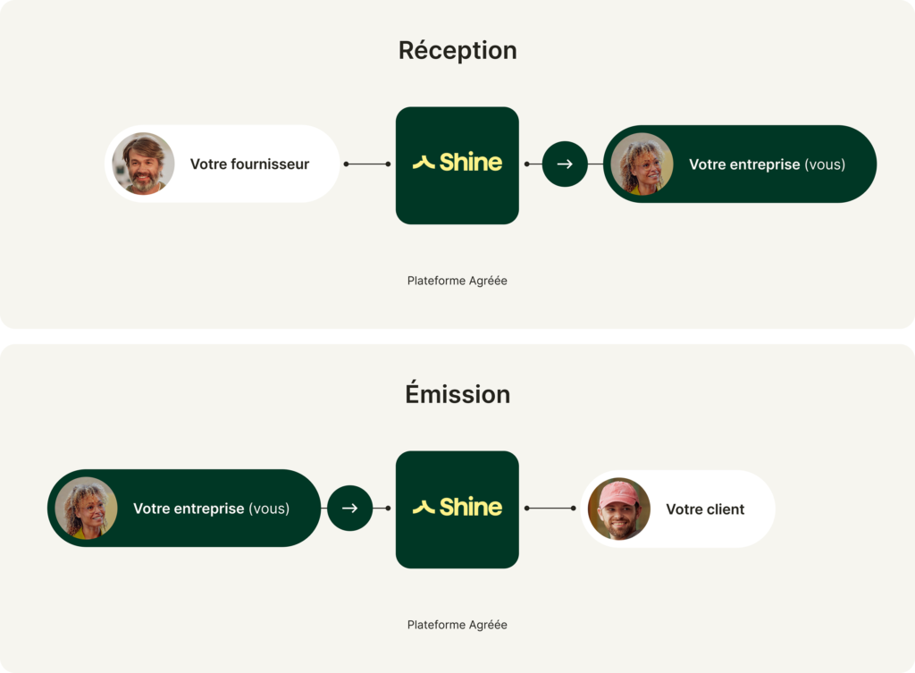 La réforme de la facturation électronique Cegid Shine