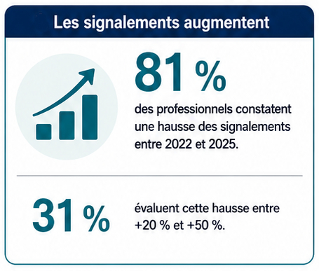 Hausse des signalements de harcèlement au travail 