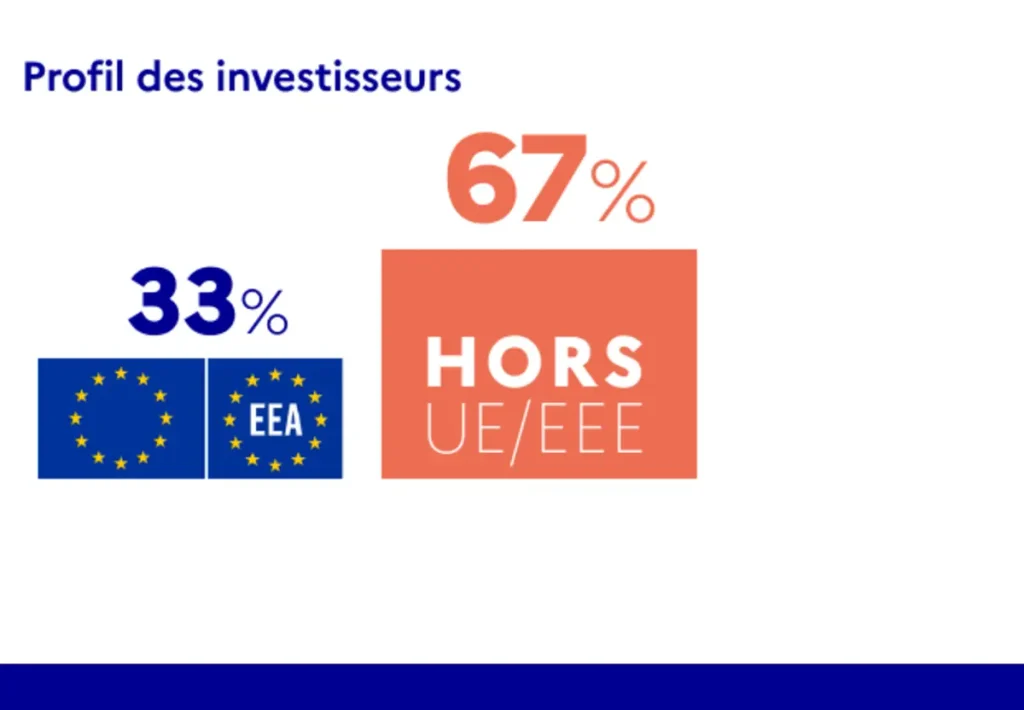 Origine des investisseurs ultimes concernés par les autorisations en 2025. Source : Direction générale du Trésor.