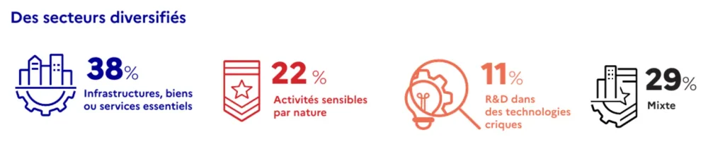 Répartition sectorielle des investissements autorisés au titre du contrôle IEF en 2025. Source : Direction générale du Trésor.