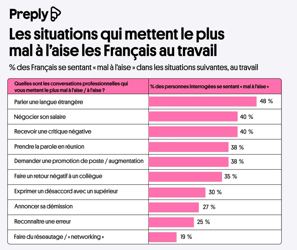 Inconfort au travail : classement Preply des dix situations étudiées, les langues étrangères en tête à 48 %Part des répondants déclarant un inconfort dans chaque situation. Source : Censuswide pour Preply, 1 500 adultes en France, enquête du 28 juillet au 4 août 2026. Graphique extrait du communiqué Preply.