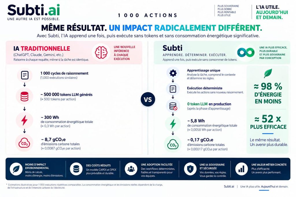 Subti.AI compare ici, à titre illustratif, 1 000 exécutions répétitives réalisées avec une IA générative et avec son architecture déterministe. Les performances indiquées correspondent à une simulation de l’entreprise et non à un benchmark indépendant. © Subti.AI / DR.