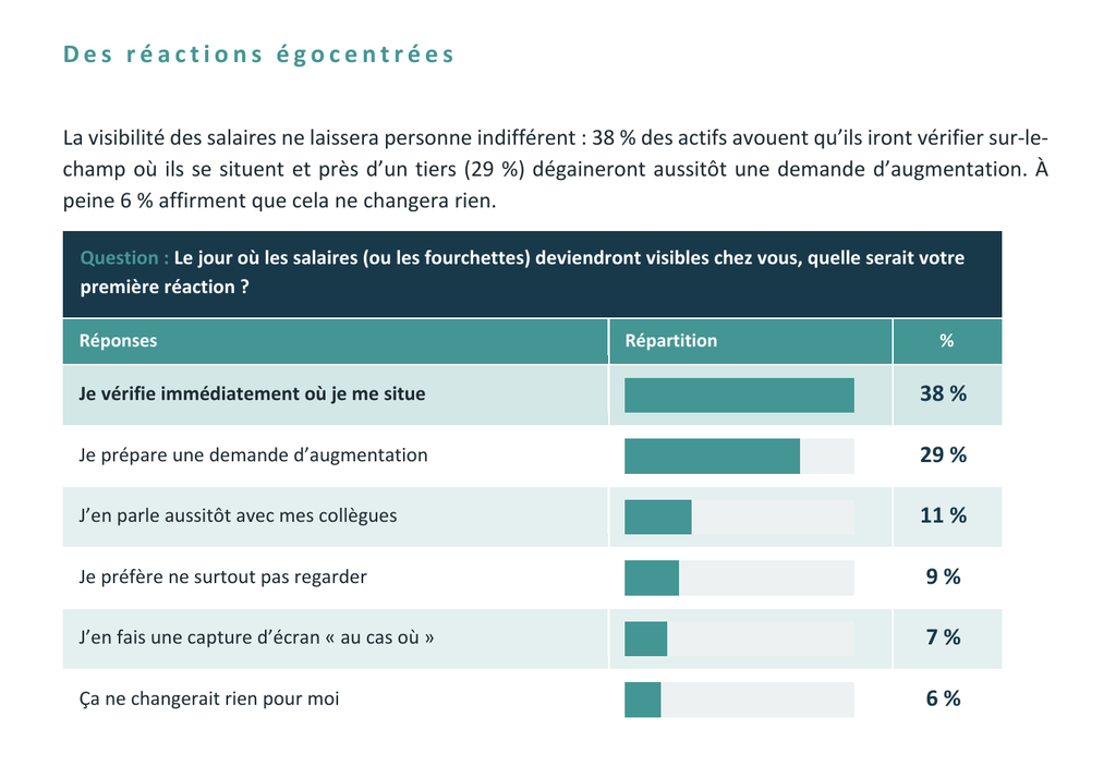 Transparence salariale : réactions des salariés face à la visibilité des rémunérations