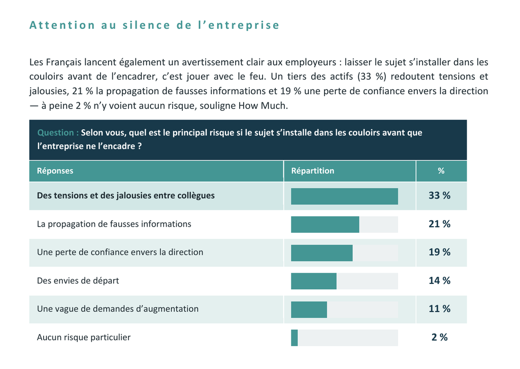 Transparence salariale : risques pour l’entreprise si le sujet n’est pas encadré