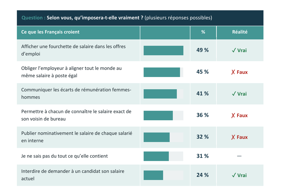 Transparence salariale : ce que les Français pensent que la réforme va imposer