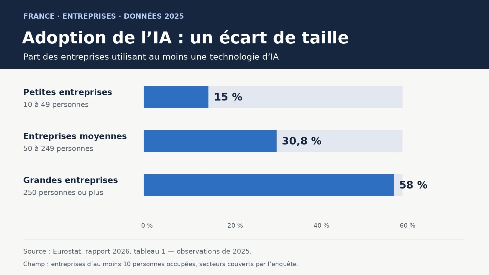 Graphique sur l’adoption de l’IA en France en 2025 : 15 % des petites entreprises, 30,8 % des moyennes et 58 % des grandes.