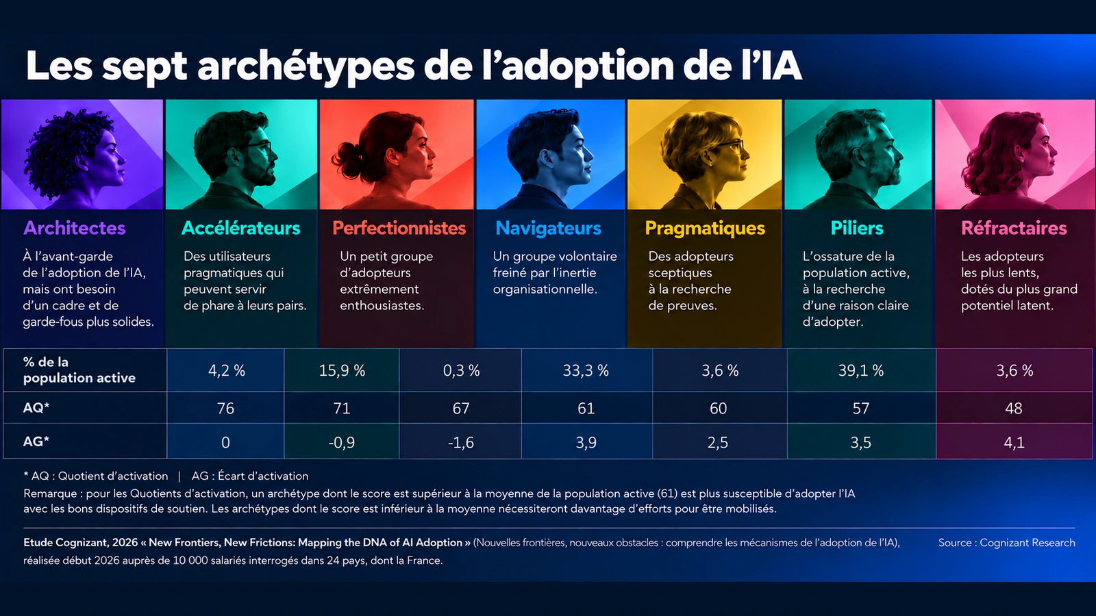 Infographie Cognizant sur l’adoption de l’IA au travail, présentant sept profils de salariés et leurs proportions dans l’étude.