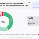 Facturation électronique : état de préparation des entreprises à la réception des factures, baromètre Ipsos bva pour Kolecto 2026.