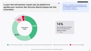 Facturation électronique : état de préparation des entreprises à la réception des factures, baromètre Ipsos bva pour Kolecto 2026.