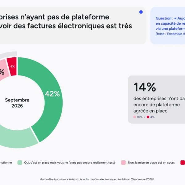 Facturation électronique : état de préparation des entreprises à la réception des factures, baromètre Ipsos bva pour Kolecto 2026.