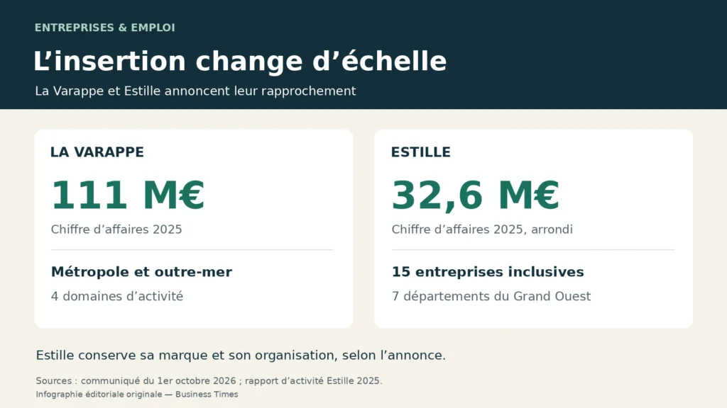 La Varappe et Estille : l’insertion change d’échelle